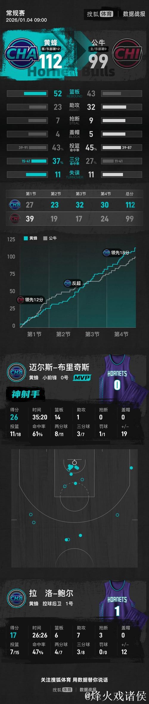 布里奇斯26分14板 黄蜂逆转公牛终结三连败 布里奇斯26分14板 黄蜂逆转公牛终结三连败