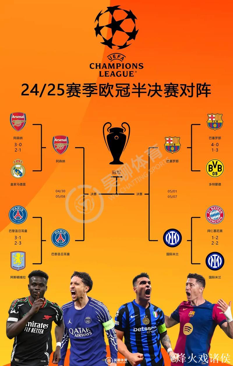 欧冠夺冠赔率：巴萨微弱优势领跑 巴黎力压枪手