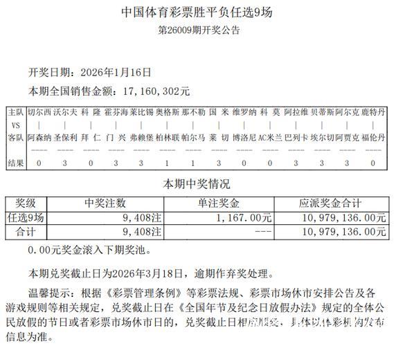 足彩26009期任九开奖:共9408注 单注1167元 足彩26009期任九开奖:共9408注 单注1167元
