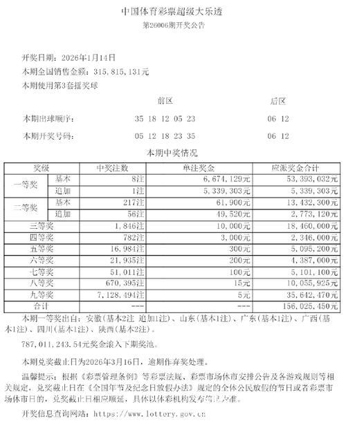 大乐透头奖8注667万1注追加 奖池余额7.87亿元